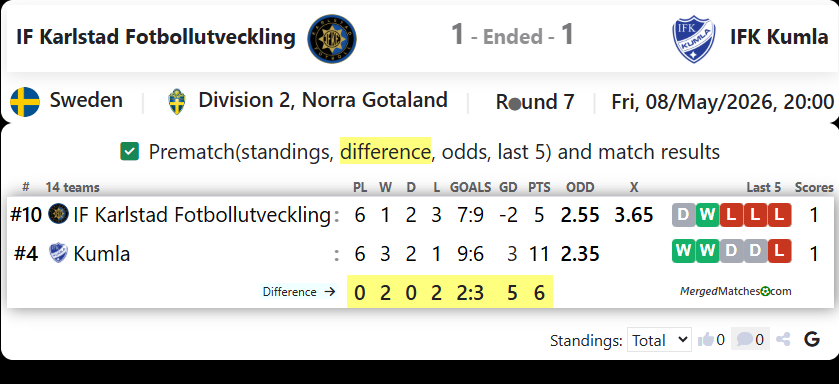 IF Karlstad Fotbollutveckling Vs IFK Kumla screenshot