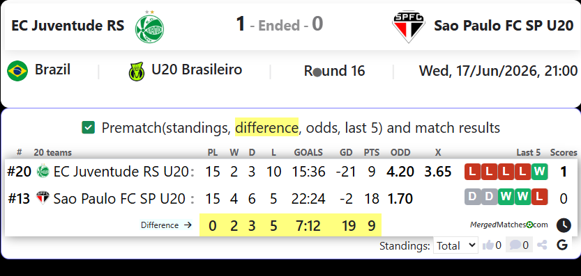 EC Juventude RS U20 Vs Sao Paulo FC SP U20 screenshot