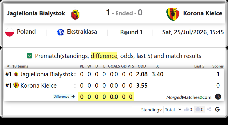 Jagiellonia Bialystok Vs Korona Kielce screenshot