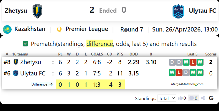 FC Zhetysu Vs Ulytau FC screenshot