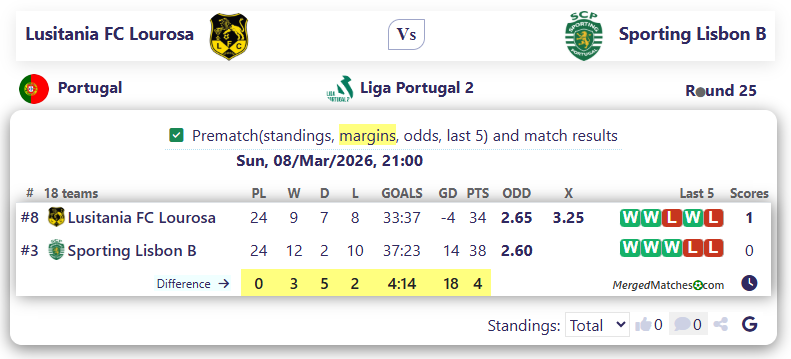 Lusitania FC Lourosa Vs Sporting Lisbon B screenshot