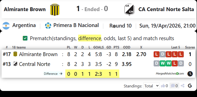 Almirante Brown Vs CA Central Norte Salta screenshot