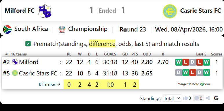 Milford FC Vs Casric Stars FC screenshot