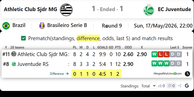 Athletic Club Sjdr MG Vs EC Juventude screenshot