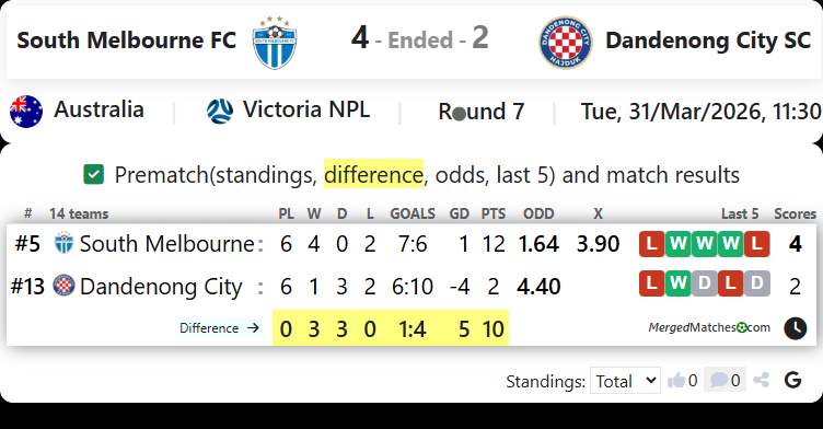 South Melbourne FC Vs Dandenong City SC screenshot