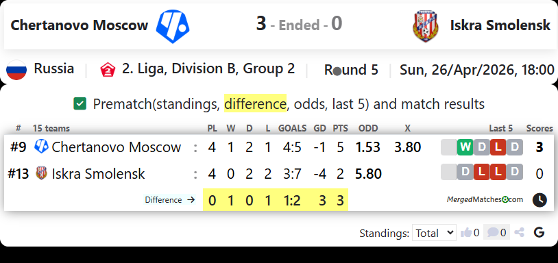 Chertanovo Moscow Vs Iskra Smolensk screenshot