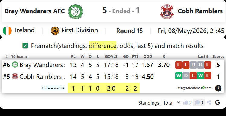 Bray Wanderers AFC Vs Cobh Ramblers screenshot