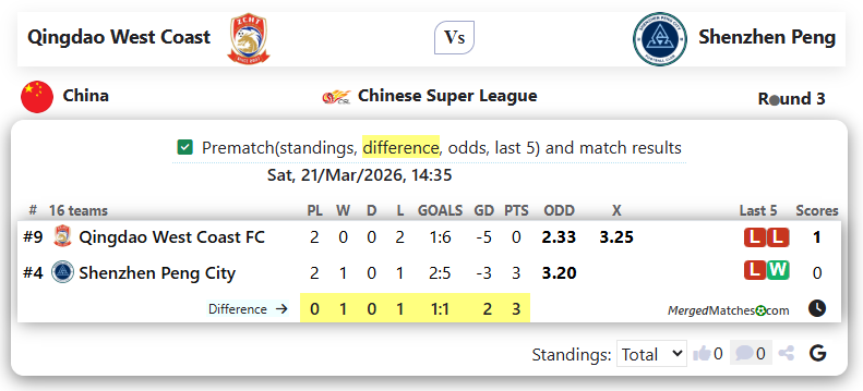 Qingdao West Coast Vs Shenzhen Peng screenshot