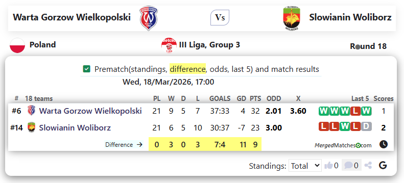 Warta Gorzow Wielkopolski Vs Slowianin Woliborz screenshot