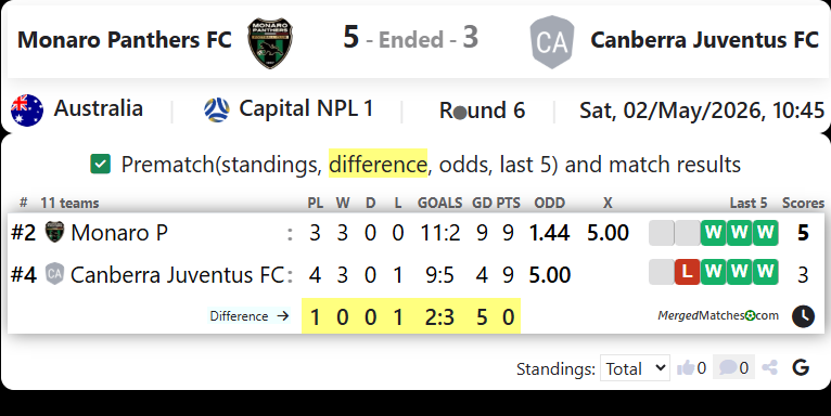 Monaro Panthers FC Vs Canberra Juventus FC screenshot