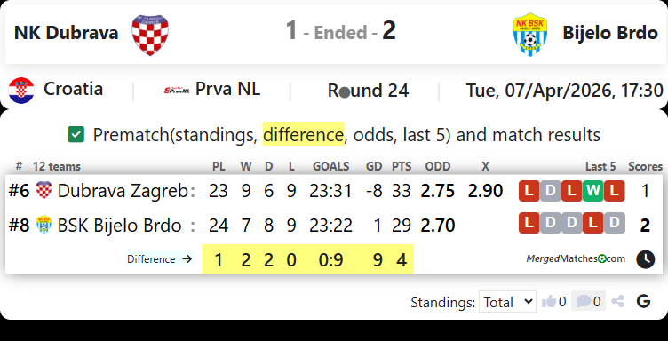 NK Dubrava Vs Bijelo Brdo screenshot