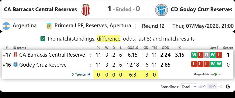 CA Barracas Central Reserves Vs CD Godoy Cruz Reserves screenshot