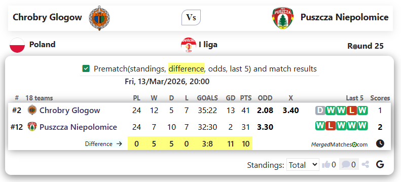 Chrobry Glogow Vs Puszcza Niepolomice screenshot