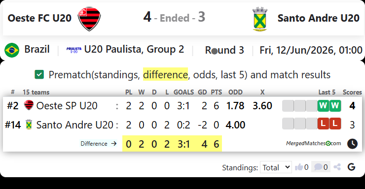 Oeste FC SP Vs Santo Andre SP screenshot