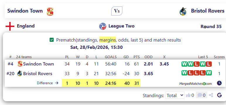 Swindon Town Vs Bristol Rovers screenshot
