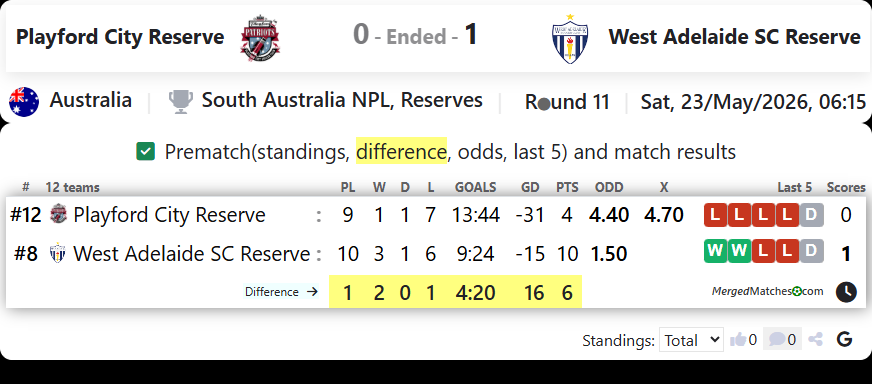 Playford City Reserve Vs West Adelaide SC Reserve screenshot