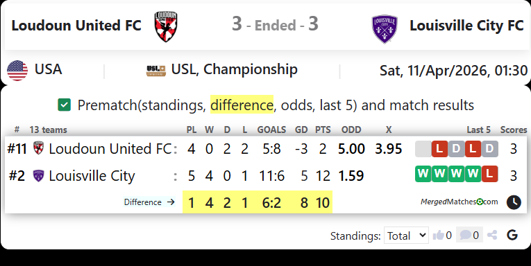 Loudoun United FC Vs Louisville City FC screenshot