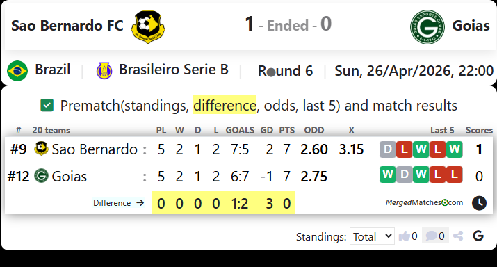 Sao Bernardo FC Vs Goias screenshot
