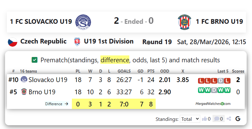 1 FC SLOVACKO U19 Vs 1 FC BRNO U19 screenshot