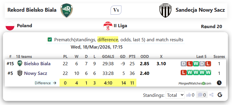 Rekord Bielsko Biala Vs Sandecja Nowy Sacz screenshot