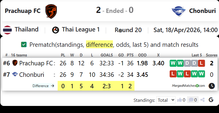 Prachuap FC Vs Chonburi screenshot
