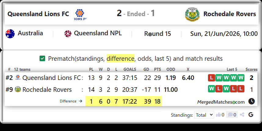 Queensland Lions FC Vs Rochedale Rovers screenshot