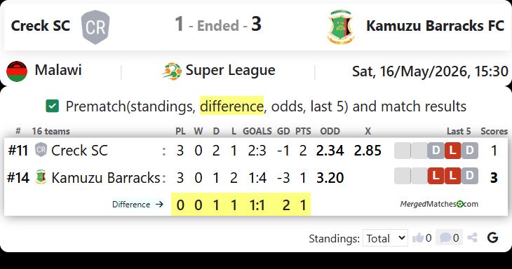 Creck SC Vs Kamuzu Barracks FC screenshot