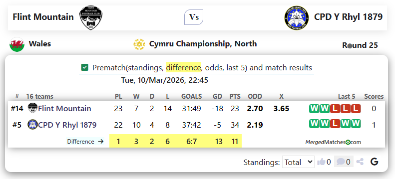 Flint Mountain Vs CPD Y Rhyl 1879 screenshot