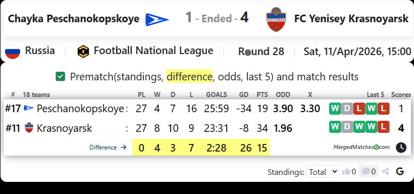 Chayka Peschanokopskoye Vs FC Yenisey Krasnoyarsk screenshot