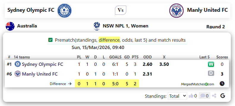 Sydney Olympic FC Vs Manly United FC screenshot