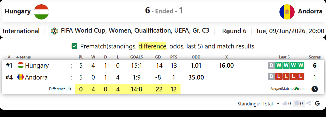 Hungary Vs Andorra screenshot