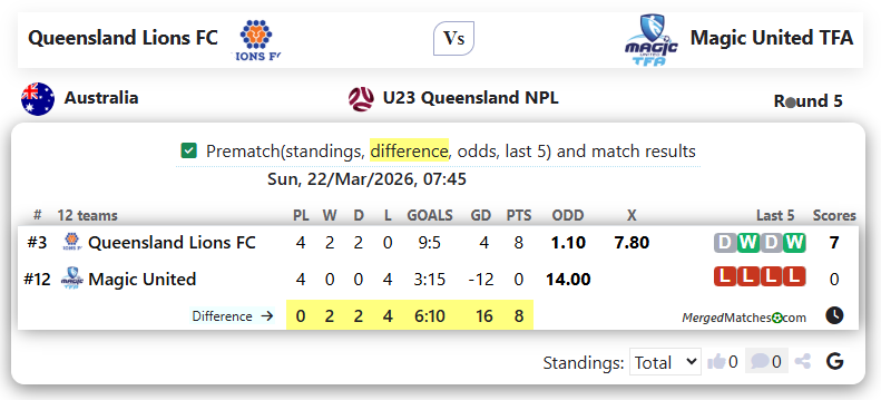 Queensland Lions FC Vs Magic United TFA screenshot