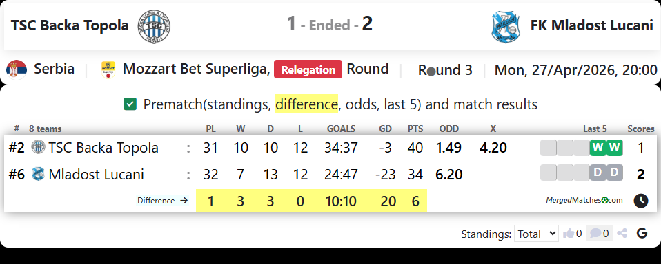 TSC Backa Topola Vs FK Mladost Lucani screenshot