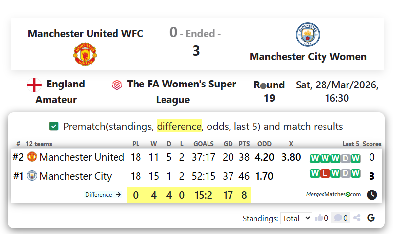 Manchester United WFC Vs Manchester City Women screenshot