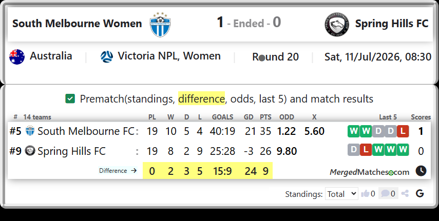 South Melbourne FC Vs Spring Hills FC screenshot