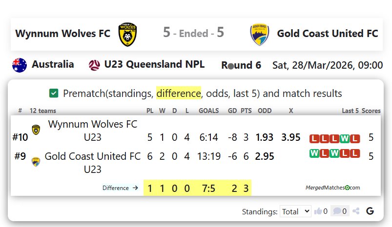 Wynnum Wolves FC Vs Gold Coast United FC screenshot