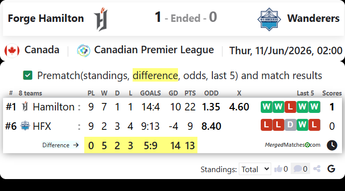 Forge FC Hamilton Vs HFX Wanderers FC screenshot
