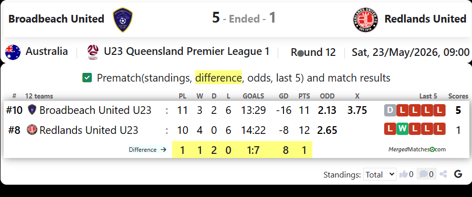 Broadbeach United Vs Redlands United screenshot