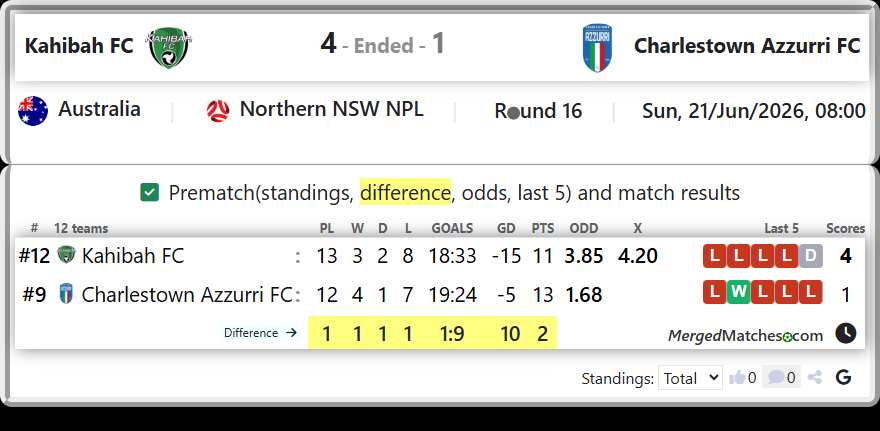 Kahibah FC Vs Charlestown Azzurri FC screenshot