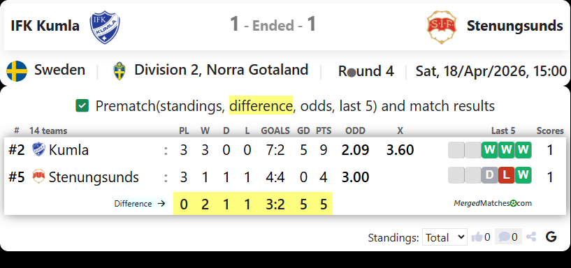 IFK Kumla Vs Stenungsunds screenshot