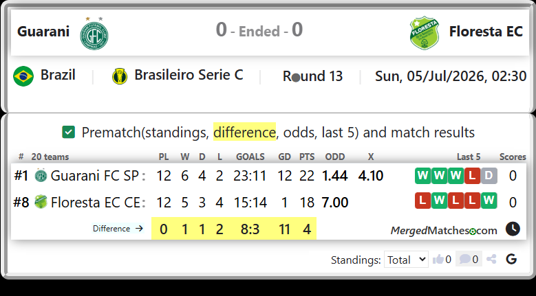 Guarani FC SP Vs Floresta EC CE screenshot