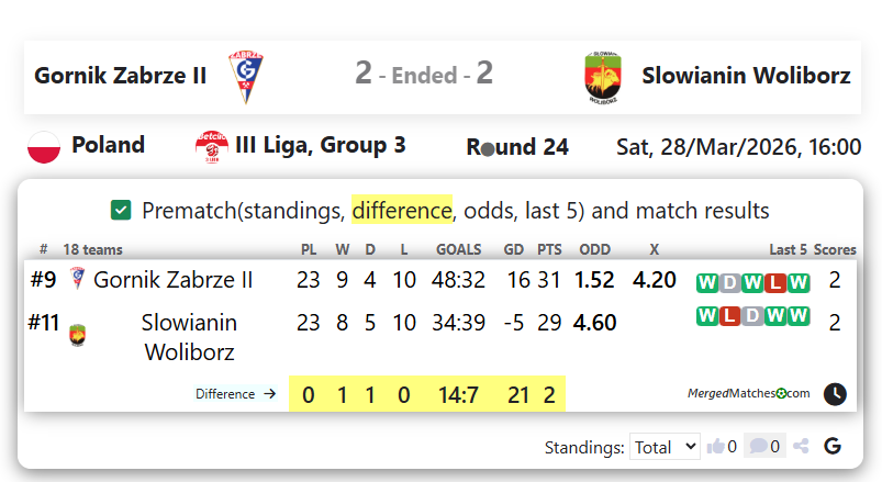 Gornik Zabrze II Vs Slowianin Woliborz screenshot