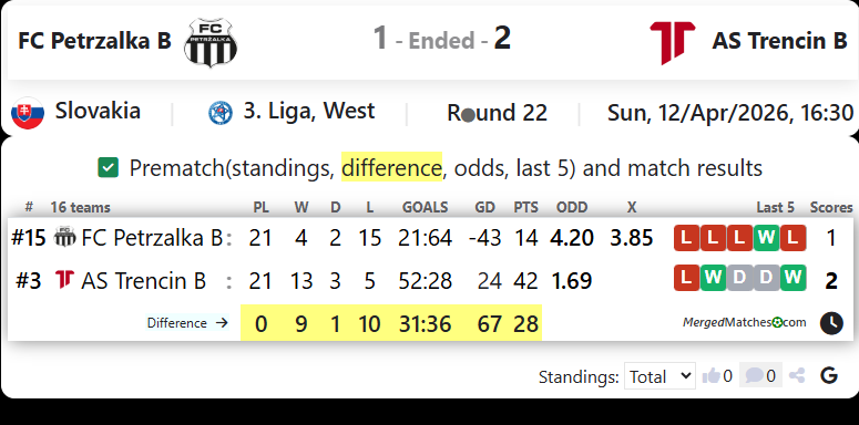 FC Petrzalka B Vs AS Trencin B screenshot