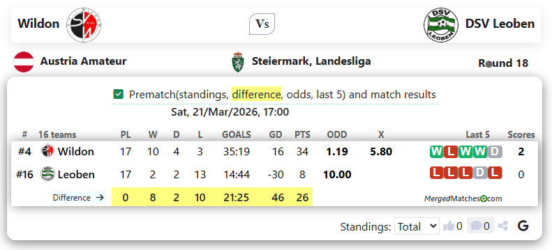 Wildon Vs DSV Leoben screenshot