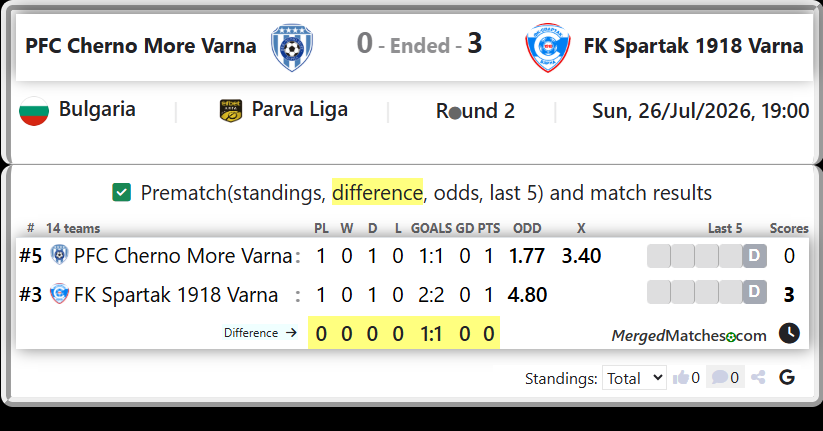 PFC Cherno More Varna Vs FK Spartak 1918 Varna screenshot