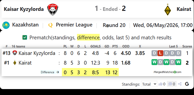Kaisar Kyzylorda Vs FC Kairat Almaty screenshot