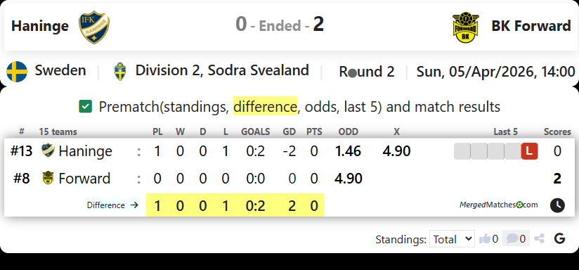 IFK Haninge Vs BK Forward screenshot