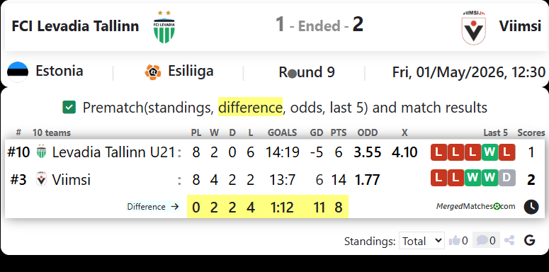 FCI Levadia Tallinn Vs Viimsi screenshot