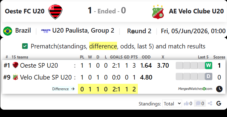 Oeste FC SP Vs AE Velo Clube SP screenshot