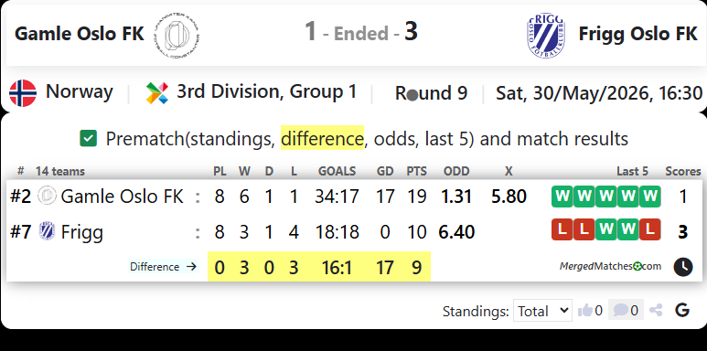 Gamle Oslo FK Vs Frigg Oslo FK screenshot